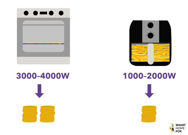 consommation energetique friteuse sans huile vs four